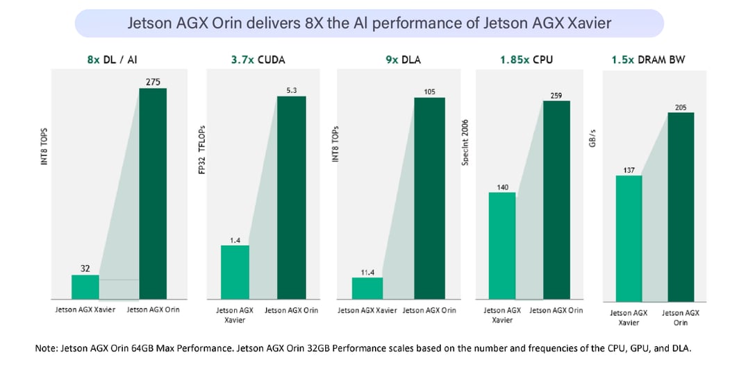 Jetson AGX Orin delivers 8X the Al performance of Jetson AGX Xavier-1